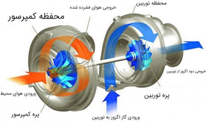 توربوشارژ