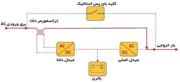 delta conversion online ups normal mode