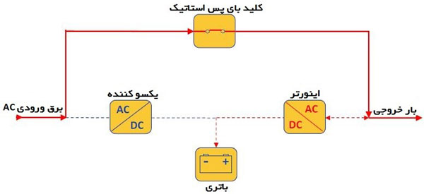 dual conversion online ups bypass mode