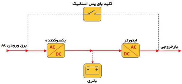 dual conversion online ups normal mode